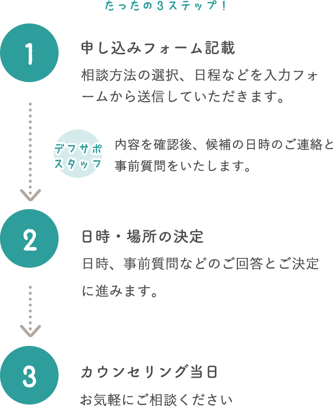 1.相談方法、日程のご連絡:相談方法の選択、日程などを入力フォームから送信していただきます。/2.日時、事前質問のご確認:デフサポスタッフから送付された候補の日時のご連絡とご質問にご回答いただき、日時の決定に進みます。/3.カウンセリング当日:お気軽にご相談ください。